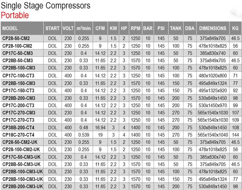 Single Stage Compressors Portable Technical Data