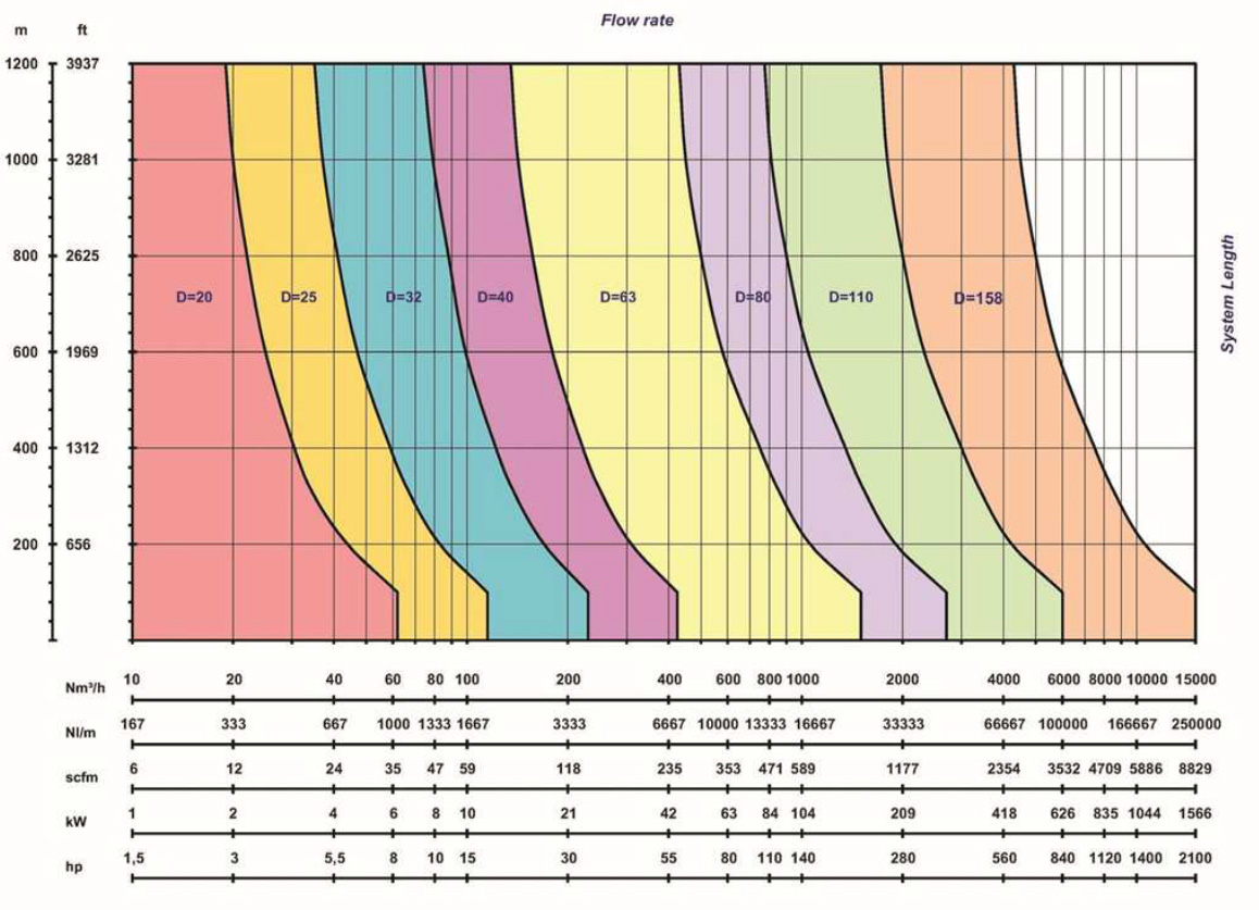 EPL-Dimensionierungsdiagramm